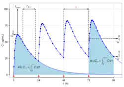 Graph of drug plasma concentrations over 96 hours