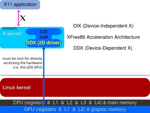 XAA is an API between the Device-Independent-X (DIX) and the Device-Dependent-X (DDX), a 2D graphics driver, here e.g. with the Linux kernel.