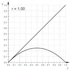 Logistic map A generic map applied to itself recursively makes a dynamical system