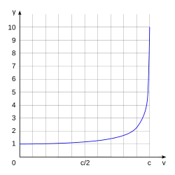 γ starts at 1 when v equals zero and stays nearly constant for small v, then it sharply curves upwards and has a vertical asymptote, diverging to positive infinity as v approaches c.