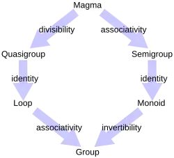 Diagram of relations between some algebraic structures