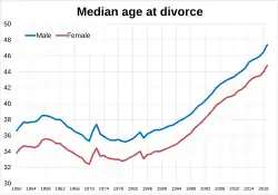 Median age at divorce in England and Wales