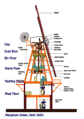 Diagram of the smock mill at Meopham, Kent