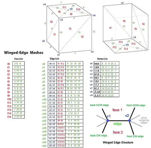 Figure 4. Winged-edge meshes