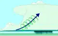 The updraft (blue) 'tips' the spinning air upright.