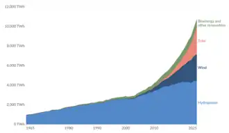 A chart showing world hydropower generation from 1965 to 2025, which increases from 1,000 TWh to 4,000 TWh in that period.
