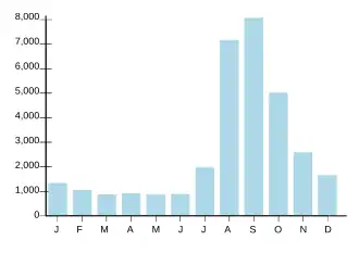 Chart showing monthly flow of the Nile in cubic meters per second. Values (January to December) are 1285.7, 1006.0, 831.3, 881.7, 828.7, 845.2, 1930.3, 6984.0, 7866.5, 4895.2, 2510.8, 1596.9.