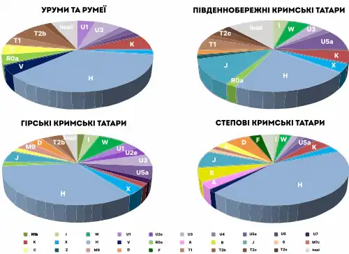 MtDNA genepool of the Crimean Tatar sub-ethnic groups, as well as the Urums and Rumeys [Agdzhoyan, 2018].[85]