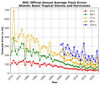 A graph shows five colored curves (actually, jagged point-to-point data sets) measuring average forecast errors in nautical miles (0 to 700, the y-axis on the left) for each year (from 1970 to 2022, the x-axis at the bottom). The red curve indicates forecast errors 24 hours in advance, and is the lowest of the five curves; its points and the resultant trend line are below that of the other curves. The 24-hour forecast trends from approximately 140 nm in 1970 to about 45 nm in 2022. The green line shows forecast errors 48 hours in advance, with a trend line from about 290 nm in 1970 to 45 nm in 2022. The yellow curve indicates errors from 72-hour forecasts, and jags dramatically up and down in the first 10 years shown. Its trend line runs from approx. 445 nm (1970) to about 50 nm (2022). The two remaining lines stretch only from 2001. The brown curve shows a 96-hour forecast (trending from about 240 nm in 2001 to 100 nm in 2022), and the blue line for forecasts 120 hours in advance trends from about 310 nm (2001) to 150 nm (2022). With remarkable consistency, the farther in advance the forecast is, the greater the error visible here, and the trend line for each set of plotted points is clearly downward, generally with increasing steepness for the wider-ranging forecasts.