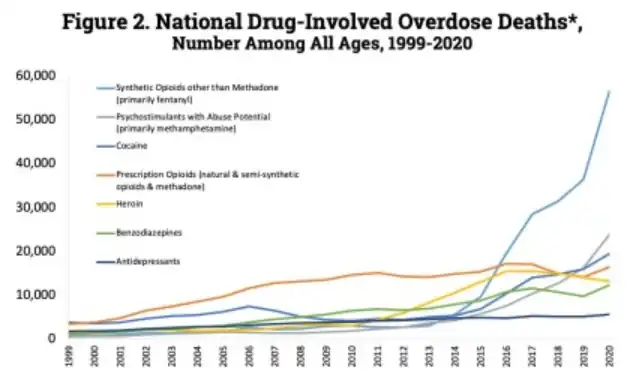 U.S. yearly deaths by drug category[212]