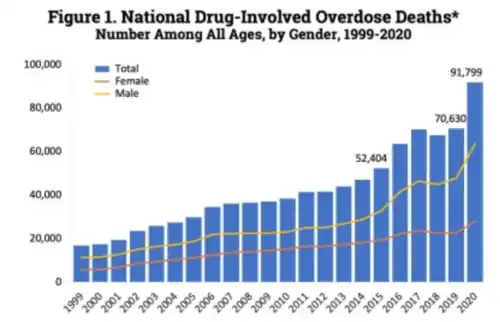 U.S. yearly deaths from all opioid drugs. Included in this number are opioid analgesics, along with heroin and illicit synthetic opioids.[212]