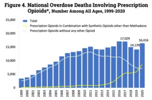 U.S. yearly opioid overdose deaths involving prescription opioids. Non-methadone synthetics is a category dominated by illegally acquired fentanyl, and has been excluded.[213]