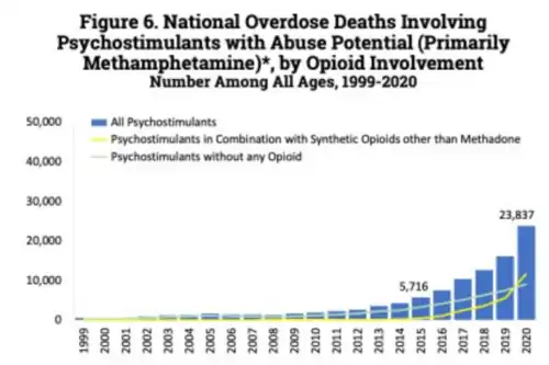 U.S. yearly opioid overdose deaths involving psychostimulants (primarily methamphetamine)[213]