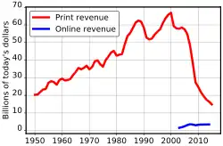 US newspaper advertising revenue—Newspaper Association of America published data[59]