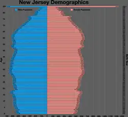 New Jersey population pyramid