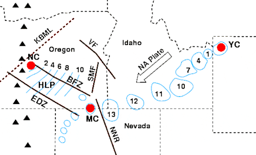 The diagram displays the movement of the North American tectonic plate with an arrow moving from right to left, with ovular shapes indicating the age progression of centers of rhyolitic (silicic) lavas. From right to left, three major volcanic centers are indicated with concentric circles, Yellowstone Caldera to McDermitt Caldera to Newberry Caldera