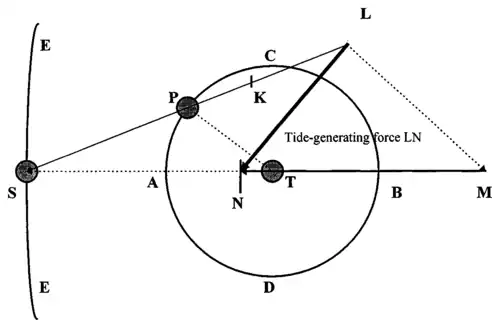 Newton's three-body model
