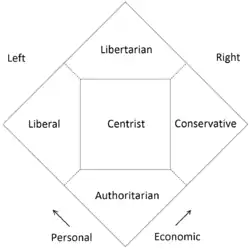 The Nolan Chart.