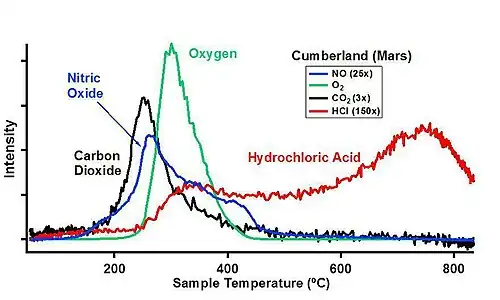 Sample analysis at Mars (SAM) of "Cumberland" rock[319]