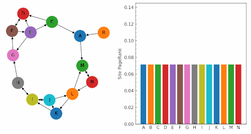 PageRank is an example of discrete dynamical system that predicts the future probability of a user o visit a page [81]