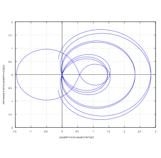 Riemann zeta function along the critical line with Re(s) = 1/2. Real values are shown on the horizontal axis and imaginary values are on the vertical axis. Re(ζ(1/2 + it)), Im(ζ(1/2 + it)) is plotted with t ranging between −30 and 30.[5]