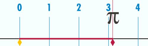 A unit circle is rolled across a surface; after a full revolution, the center of the circle has moved π units forwards.