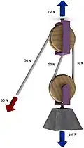 A gun tackle has a single pulleys in both the fixed and moving blocks with two rope parts supporting the load W.