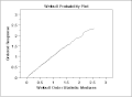 Probability plot