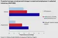U.S. projected average annual percent change in output and employment in selected industries, 2010–2020[62]