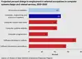 U.S. projected percent change in employment in selected occupations in computer systems design and related services, 2010–2020[62]