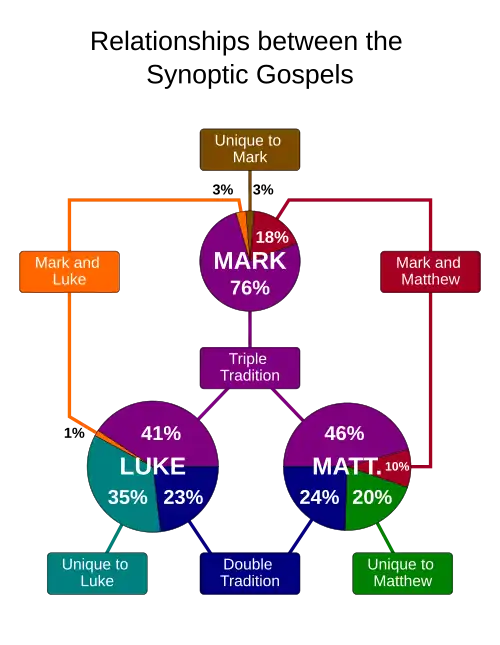 "Connected pie charts for each gospel illustrating that over three-quarters of Mark's content is found in both Matthew and Luke, and 97% of Mark is found in at least one of the other two synoptic gospels. Additionally, Matthew (24%) and Luke (23%) have material in common that is not found in Mark."