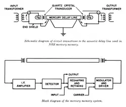 Diagram of mercury delay line as used in SEAC computer.