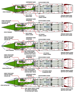 Diagrams show operation of the air inlet, flow through the engine (primary air), nacelle flow past the engine (secondary air), and flow into the ejector nozzle (primary, secondary and tertiary air).