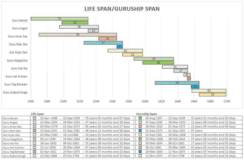 Graph showing Life Spans and Guruship Spans of Sikh Gurus