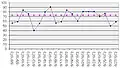 Run chart
