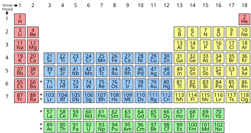The periodic table.