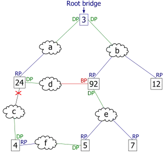 After link failure, the spanning tree algorithm computes and spans a new least-cost tree.