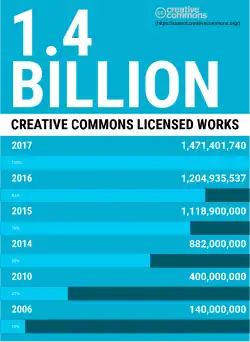 Chart of the growth of the number of Creative Commons licensed works up to 2017. In 2006, there were 140,000,000 Creative Commons-licensed works; in 2010, 400,000,000 CC-licensed works; in 2014, 882,000,000; in 2015, 1,118,900,000; in 2016, 1,204,935,537; in 2017, 1,471,401,740.