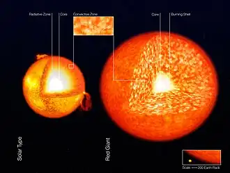 refer to text nearby and section "The Sun as a red giant"