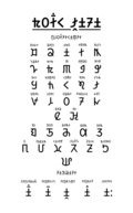 Sunuwar Varnamala used for Sunwar language in Sikkim. (Functions as a Brahmic abugida with diacritics & different letters from the alphabetic Nepal variant)