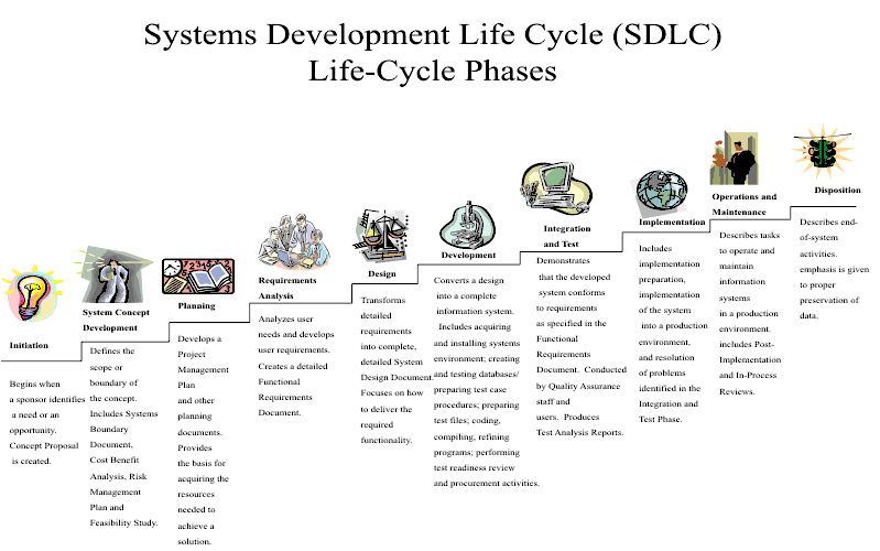 A ten-phase version of the systems development life cycle[6]