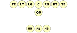 A football play schematic showing the positioning of players in the T formation