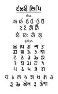 Standardised Takri Varnamala in Chamba style