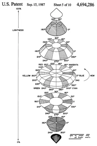 In classic patent application style, this is a black-and-white diagram with the patent name, inventor name, and patent number listed at the top, shaded by crosshatching. This diagram shows a three-dimensional view of Tektronix's biconic HSL geometry, made up of horizontal circular slices along a vertical axis expanded for ease of viewing. Within each circular slice, saturation goes from zero at the center to one at the margins, while hue is an angular dimension, beginning at blue with hue zero, through red with hue 120 degrees and green with hue 240 degrees, and back to blue.