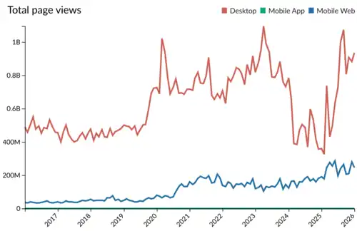 Total page views of Wikimedia Commons (split by desktop, mobile app, mobile web)