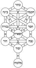 Kabbalistic Tree of Life