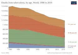 Deaths from tuberculosis, by age, World, 1990 to 2019[179]