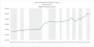 graph shows trends in annual GDP per capita for the U.S. 1865-1900