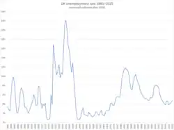 Unemployment rates, 1881–2025