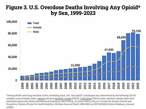 US yearly deaths from all opioid drugs. Included in this number are opioid analgesics, along with heroin and illicit synthetic opioids.[2]